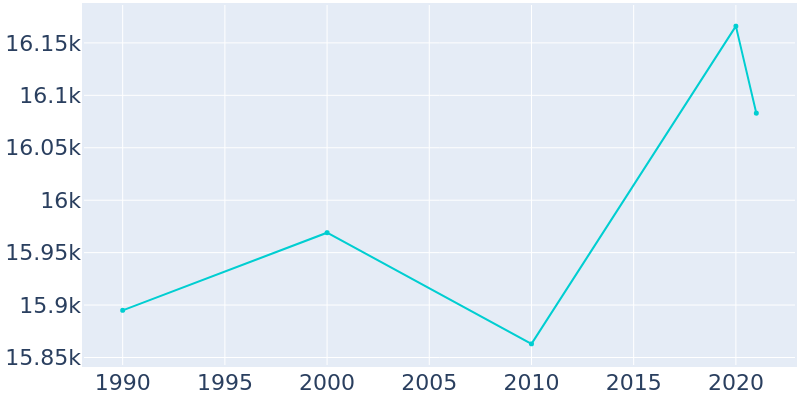 Population Graph For Floral Park, 1990 - 2022