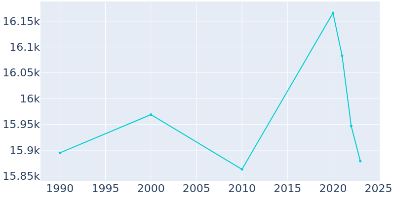 Population Graph For Floral Park, 1990 - 2022