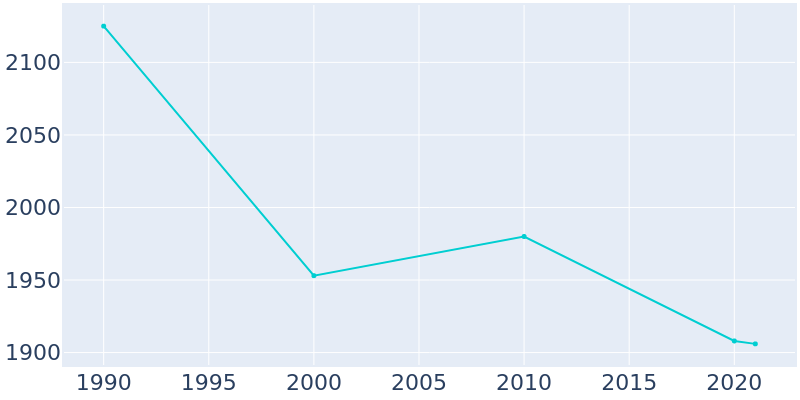 Population Graph For Florala, 1990 - 2022