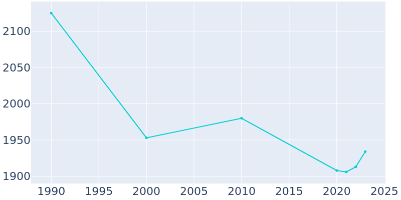 Population Graph For Florala, 1990 - 2022