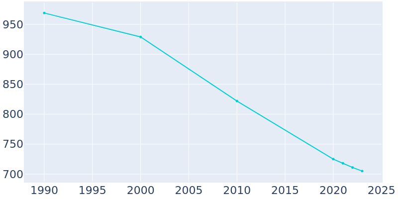 Population Graph For Flordell Hills, 1990 - 2022