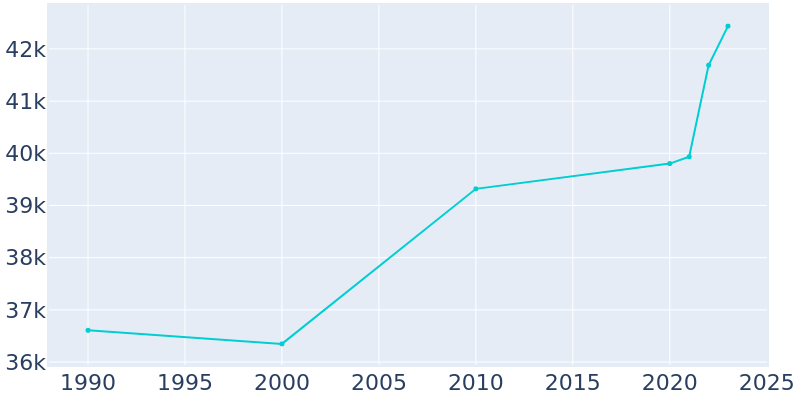 Population Graph For Florence, 1990 - 2022