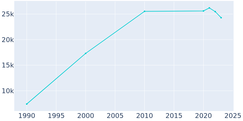 Population Graph For Florence, 1990 - 2022