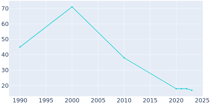 Population Graph For Florence, 1990 - 2022