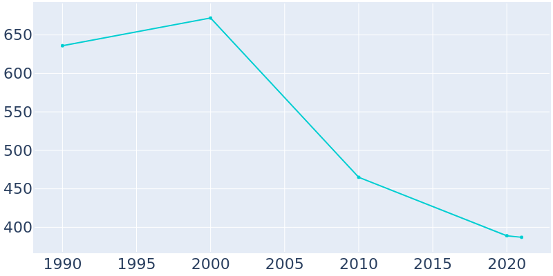 Population Graph For Florence, 1990 - 2022