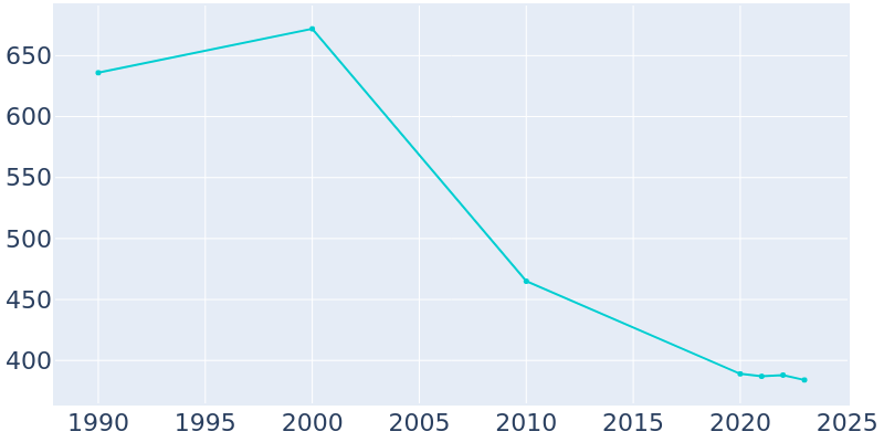 Population Graph For Florence, 1990 - 2022