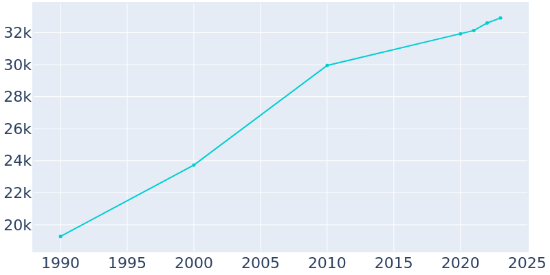 Population Graph For Florence, 1990 - 2022