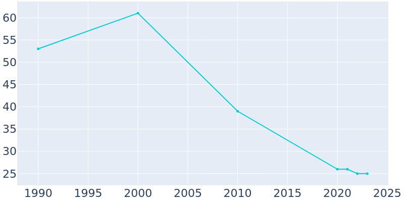 Population Graph For Florence, 1990 - 2022