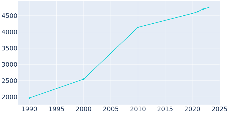 Population Graph For Florence, 1990 - 2022