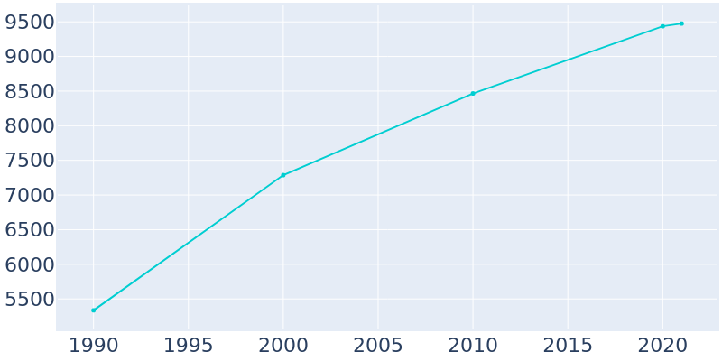 Population Graph For Florence, 1990 - 2022