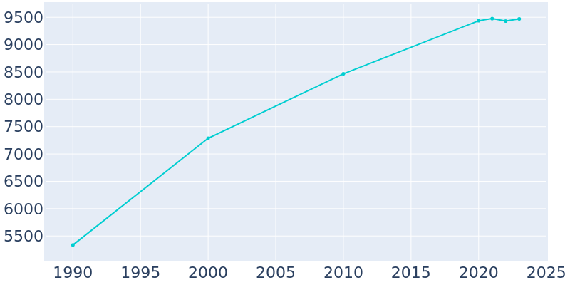 Population Graph For Florence, 1990 - 2022