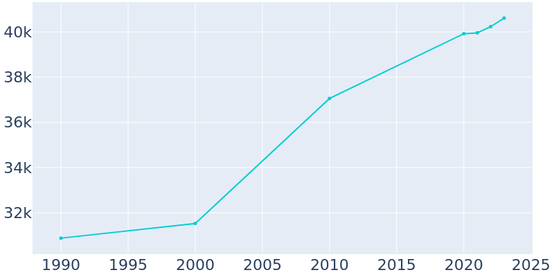 Population Graph For Florence, 1990 - 2022