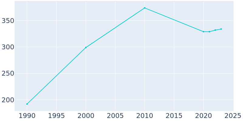 Population Graph For Florence, 1990 - 2022