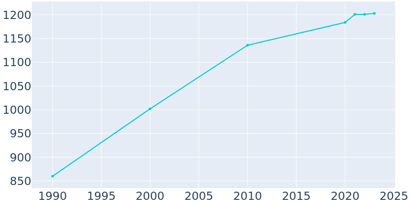 Population Graph For Florence, 1990 - 2022