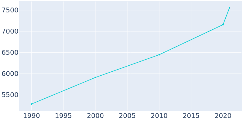 Population Graph For Floresville, 1990 - 2022