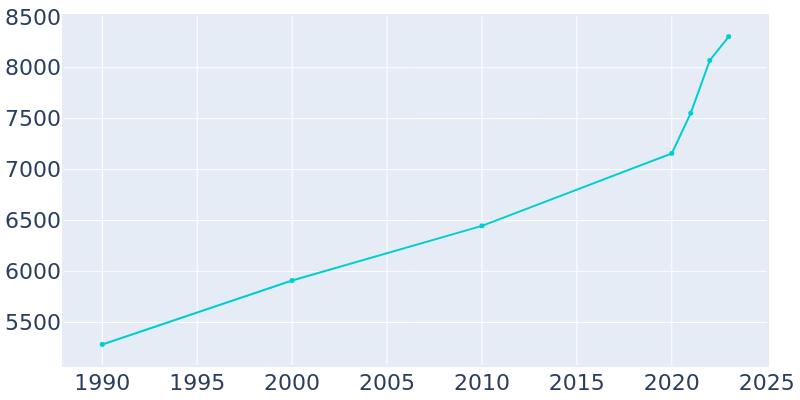 Population Graph For Floresville, 1990 - 2022