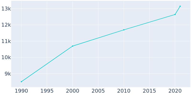 Population Graph For Florham Park, 1990 - 2022