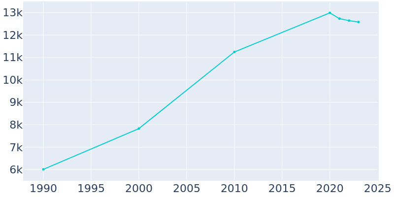 Population Graph For Florida City, 1990 - 2022