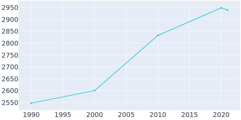 Population Graph For Florida, 1990 - 2022
