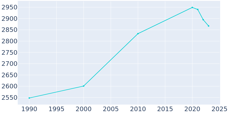 Population Graph For Florida, 1990 - 2022