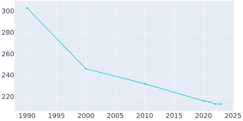 Population Graph For Florida, 1990 - 2022