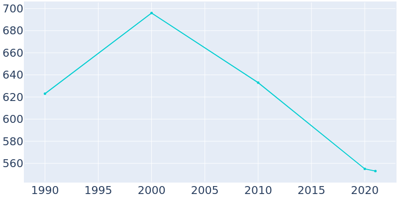Population Graph For Florien, 1990 - 2022