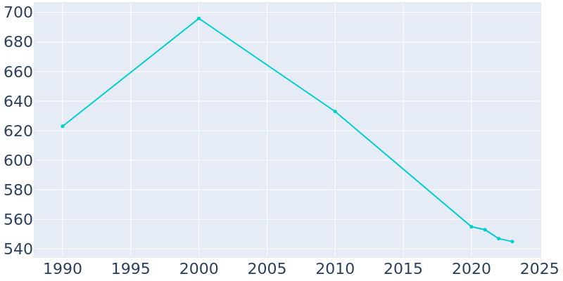 Population Graph For Florien, 1990 - 2022