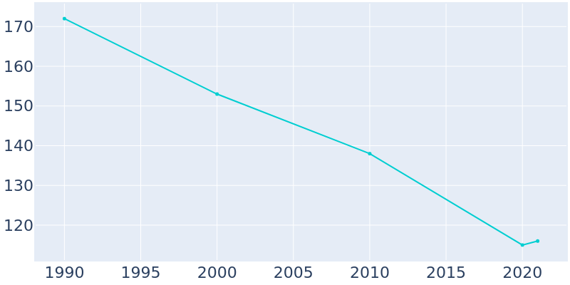 Population Graph For Floris, 1990 - 2022