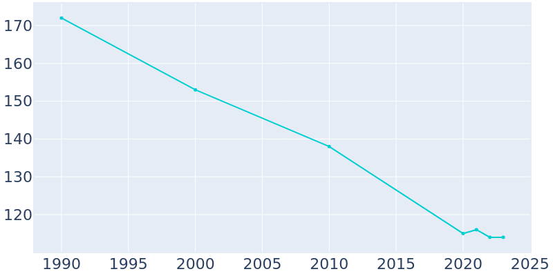 Population Graph For Floris, 1990 - 2022