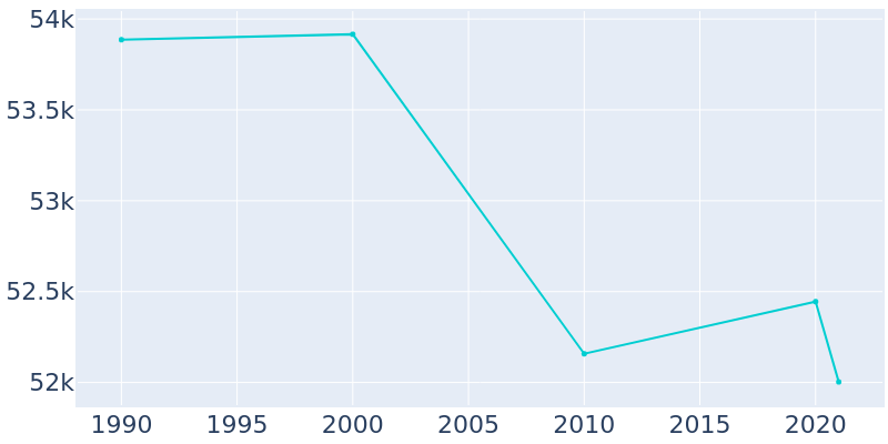 Population Graph For Florissant, 1990 - 2022