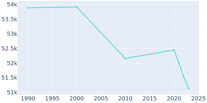 Population Graph For Florissant, 1990 - 2022