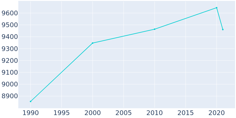 Population Graph For Flossmoor, 1990 - 2022