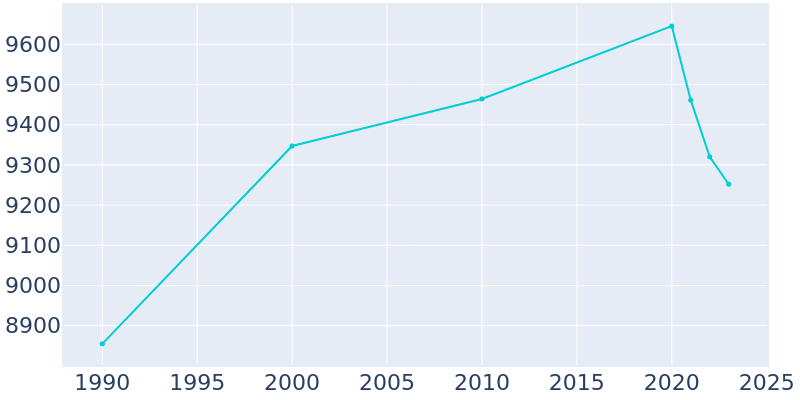 Population Graph For Flossmoor, 1990 - 2022