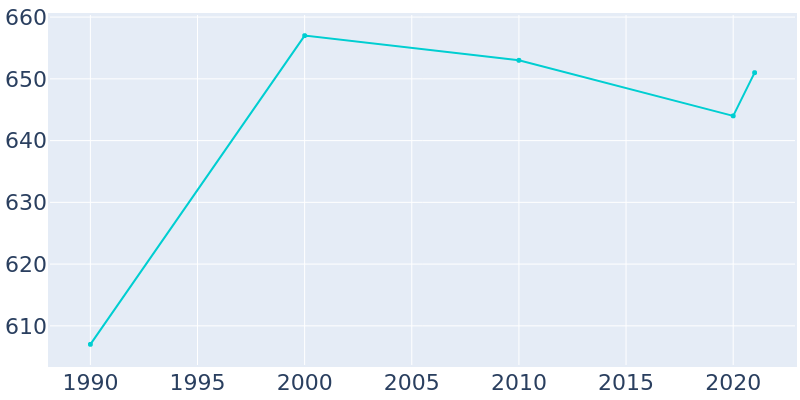 Population Graph For Flovilla, 1990 - 2022