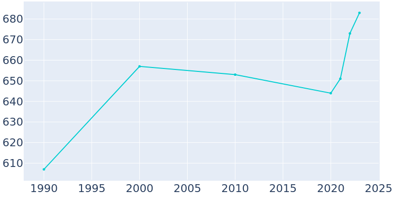 Population Graph For Flovilla, 1990 - 2022