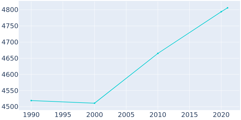 Population Graph For Flower Hill, 1990 - 2022