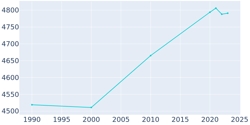 Population Graph For Flower Hill, 1990 - 2022