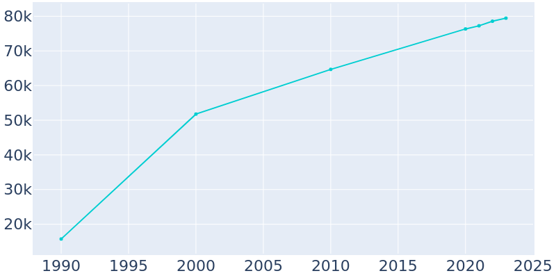 Population Graph For Flower Mound, 1990 - 2022