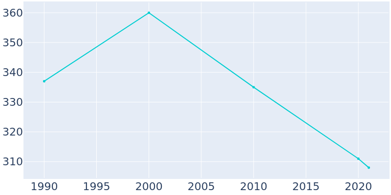 Population Graph For Floyd, 1990 - 2022