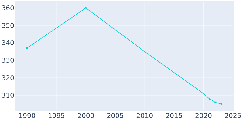 Population Graph For Floyd, 1990 - 2022