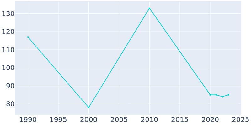 Population Graph For Floyd, 1990 - 2022