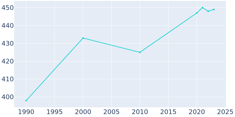 Population Graph For Floyd, 1990 - 2022