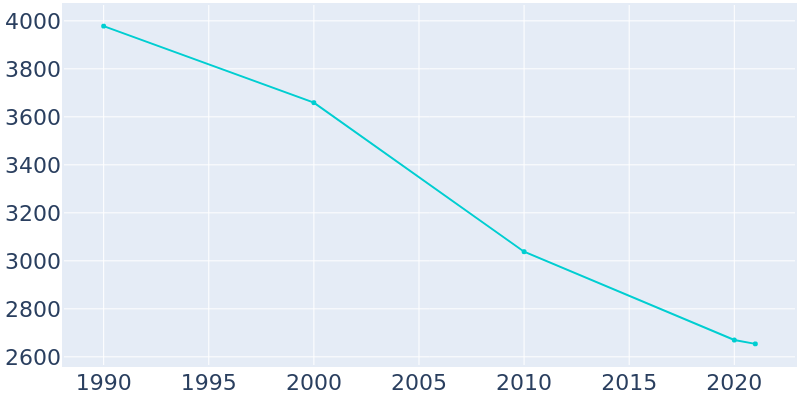 Population Graph For Floydada, 1990 - 2022