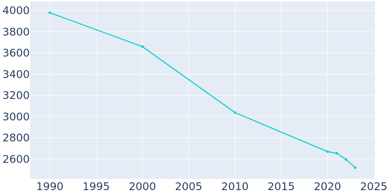 Population Graph For Floydada, 1990 - 2022