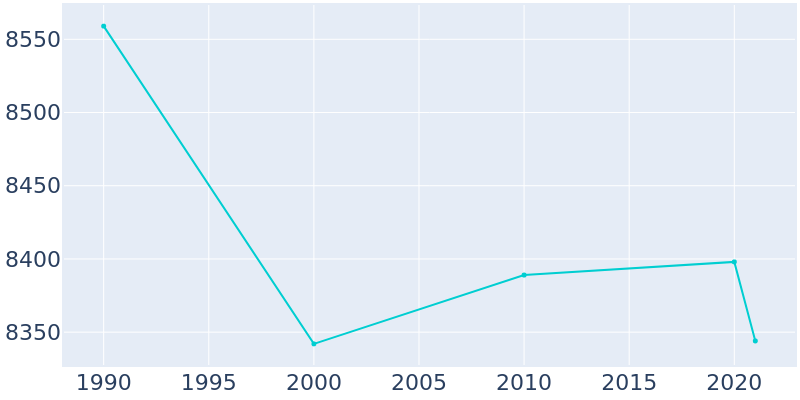 Population Graph For Flushing, 1990 - 2022