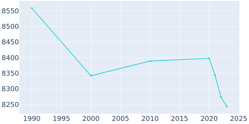 Population Graph For Flushing, 1990 - 2022