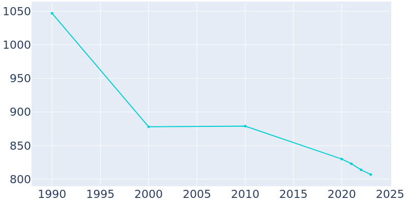 Population Graph For Flushing, 1990 - 2022