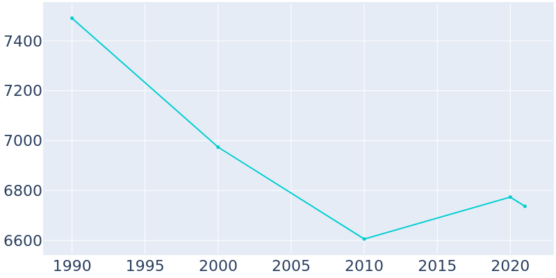 Population Graph For Folcroft, 1990 - 2022