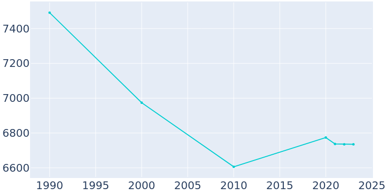 Population Graph For Folcroft, 1990 - 2022