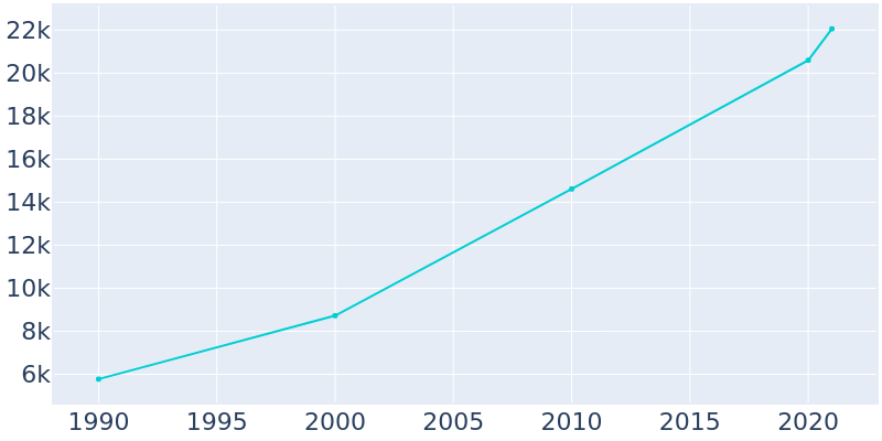 Population Graph For Foley, 1990 - 2022